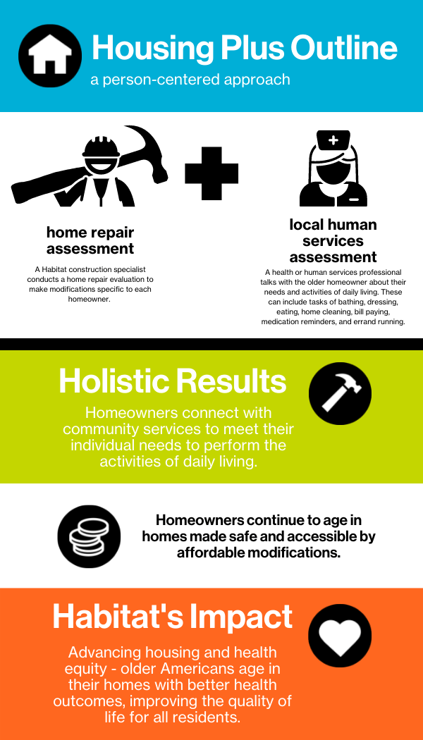Housing Plus Outline