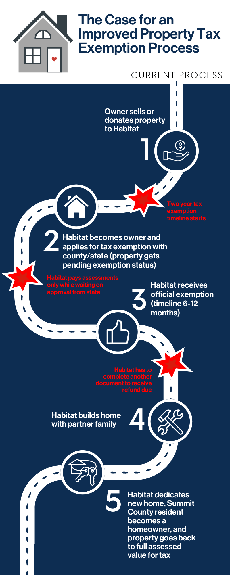 Current Process for Property Tax Exemption Process