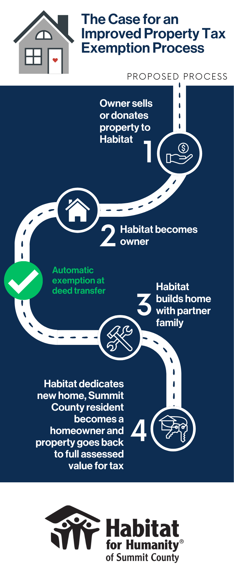 Proposed Process for Property Tax Exemption Process